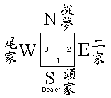 Hakka Luk Fu player seatings